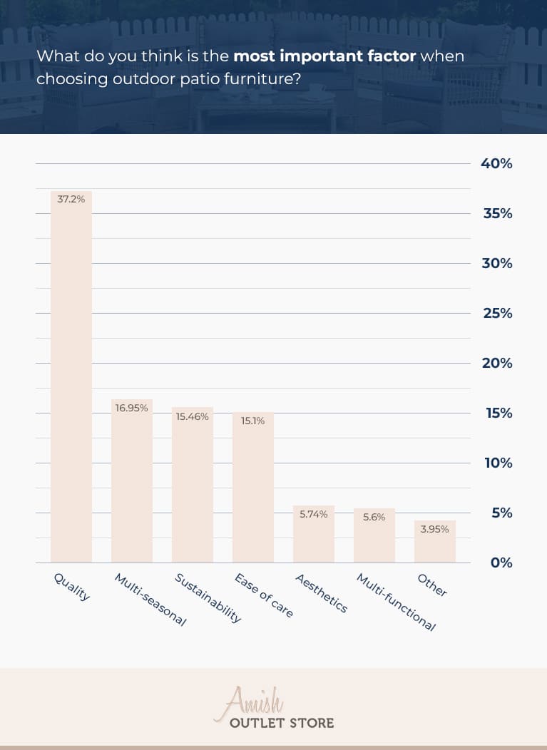 Outdoor Furniture Deciding Factor - Survey Results 2022